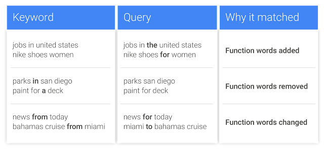 Google AdWords Exact Match Keyword Functions Example